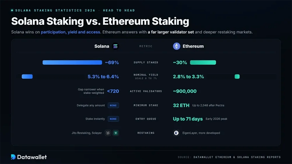 Solana Staking vs. Ethereum Staking