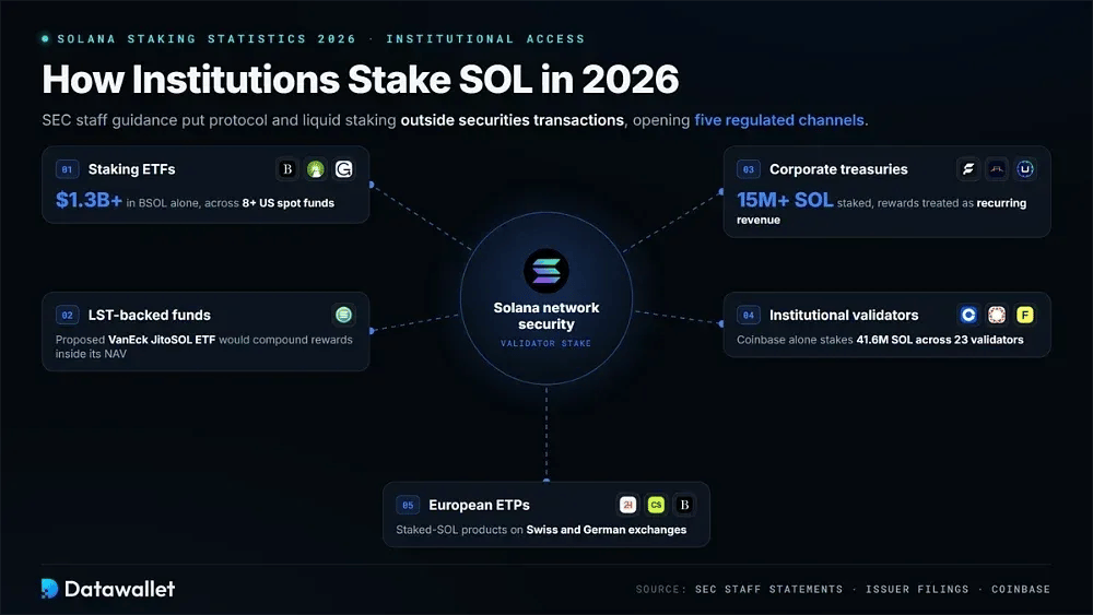 How Institutions Stake SOL in 2026