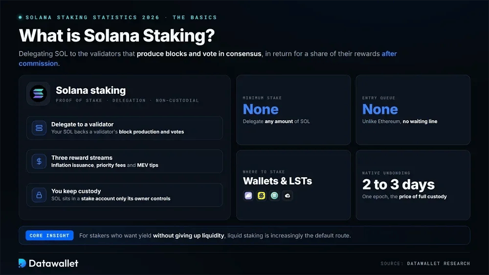 What is Solana Staking