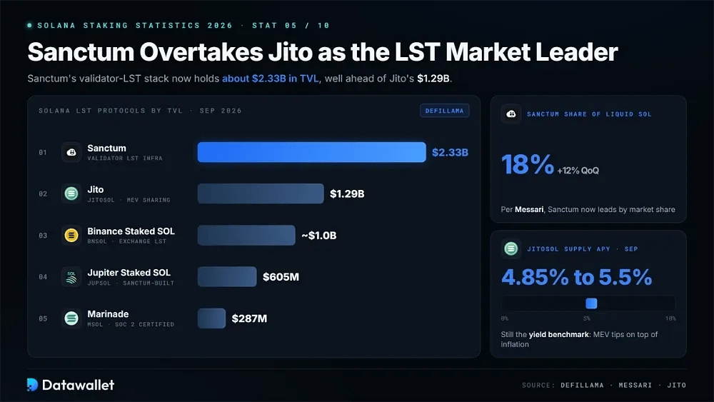 5. Sanctum Overtakes Jito as the LST Market Leader