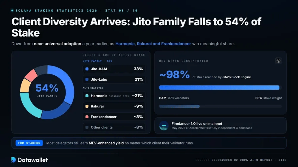 8. Client Diversity Arrives: Jito Family Falls to 54% of Stake