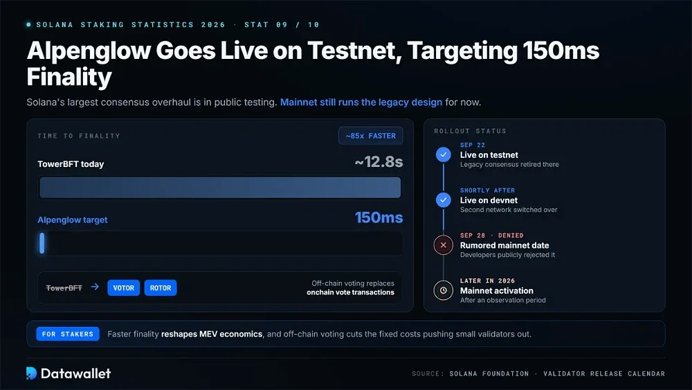 9. Alpenglow Goes Live on Testnet, Targeting 150ms Finality