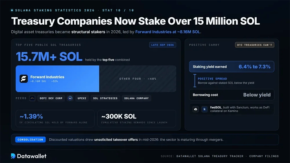 10. Treasury Companies Now Stake Over 15 Million SOL