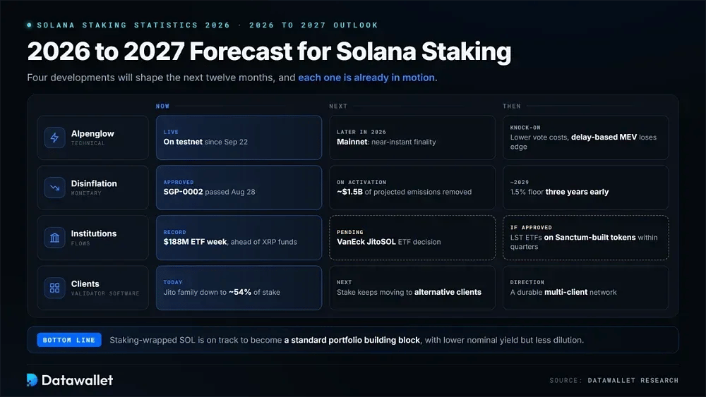 2026 to 2027 Forecast for Solana Staking