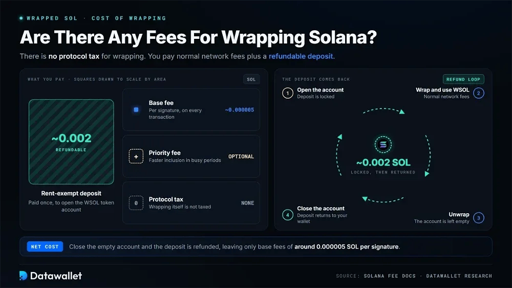 Gibt es Gebühren für das Wrappen von Solana?