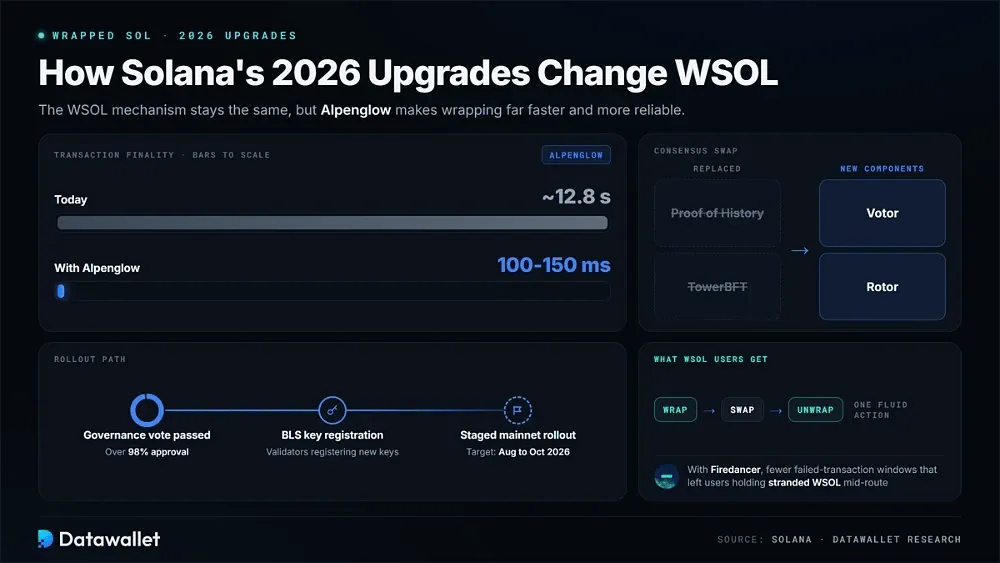 Wie die Upgrades von Solana aus dem Jahr 2026 WSOL verändern