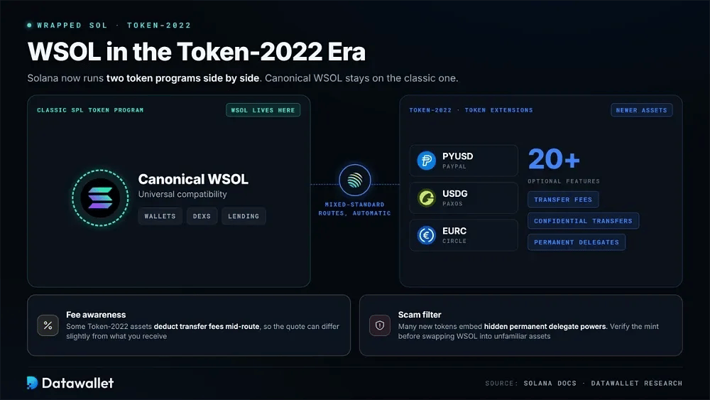 WSOL in der Token-2022-Ära