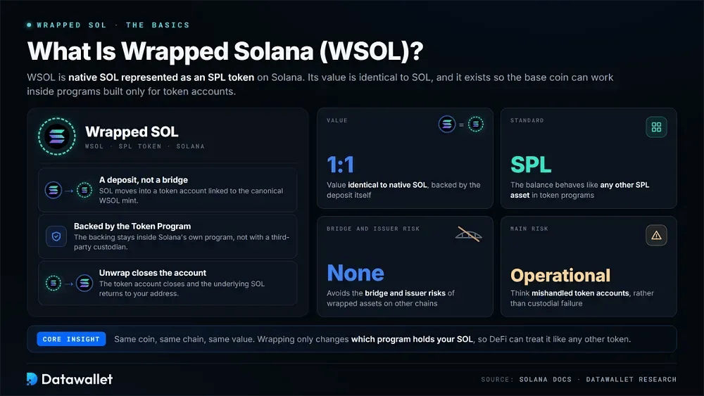 Was ist Wrapped Solana (wSOL)