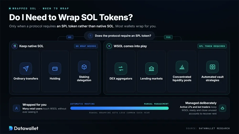 Muss ich SOL-Token wrappen?
