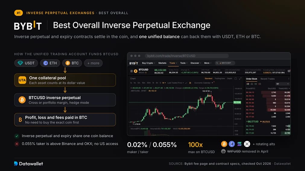 Bybit Inverse Perps