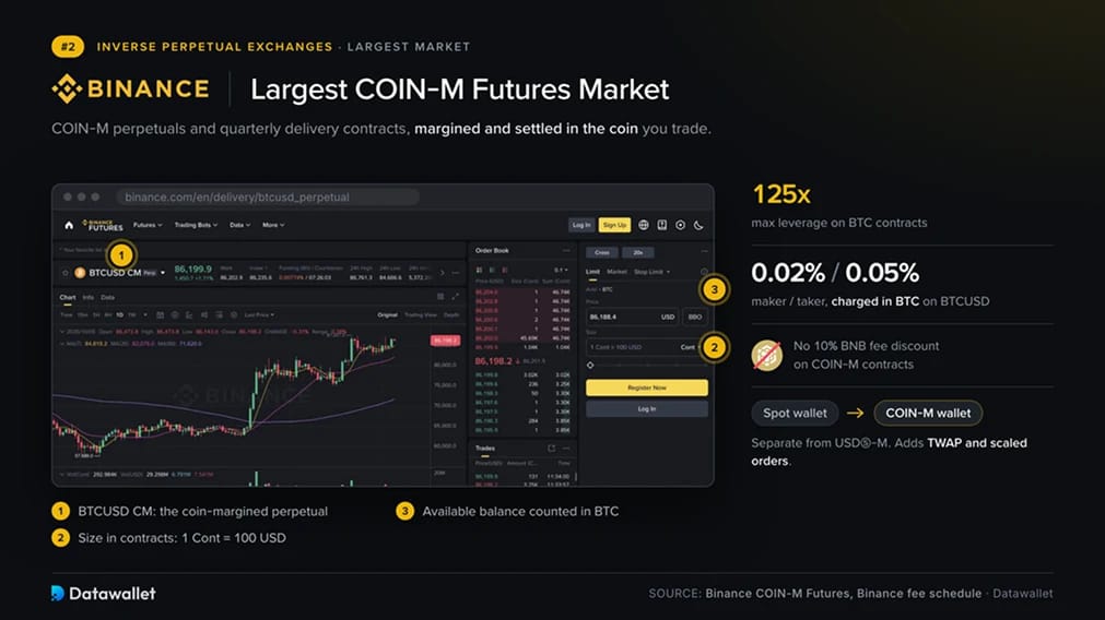Binance COIN-M Futures
