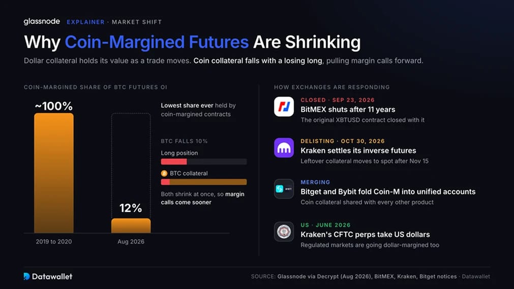 Why Coin-Margined Futures Are Shrinking