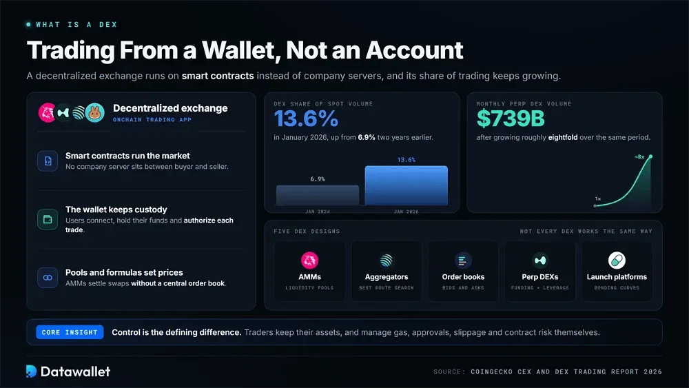 What is a Decentralized Exchange
