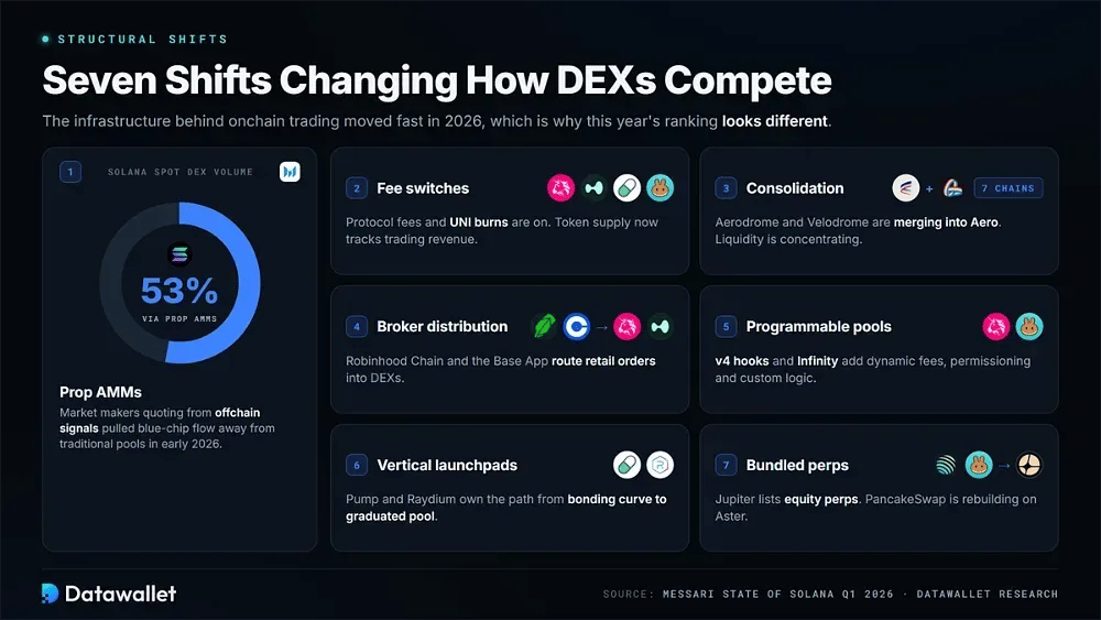 Structural Shifts Changing How DEXs Compete