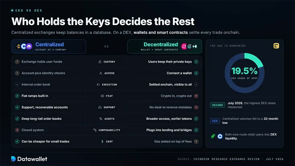 Centralized Exchanges vs Decentralized Exchanges