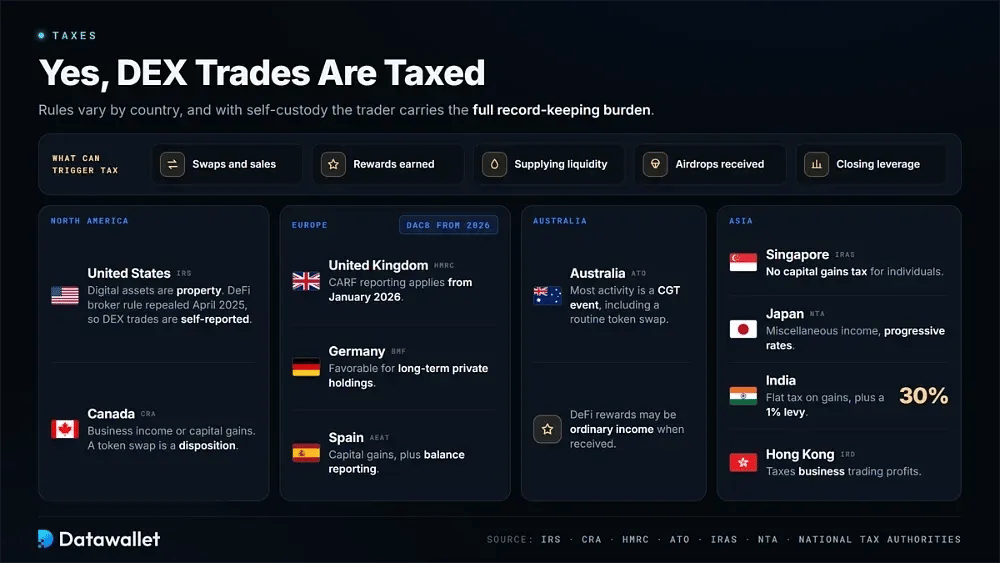Is Trading on Decentralized Crypto Exchanges Taxed