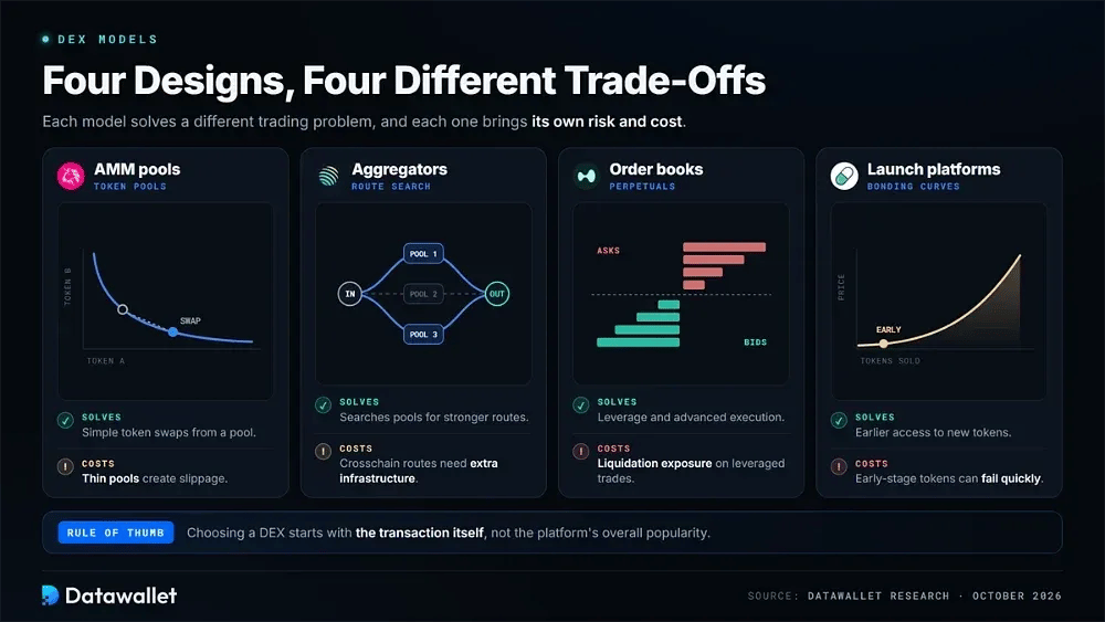 Practical Trade-Offs Between DEX Models