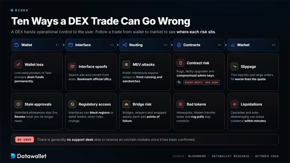 Risks of Using a Decentralized Exchange
