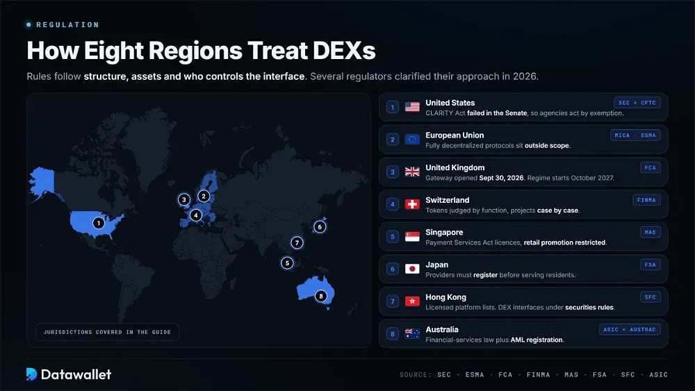 Are DEXs Regulated