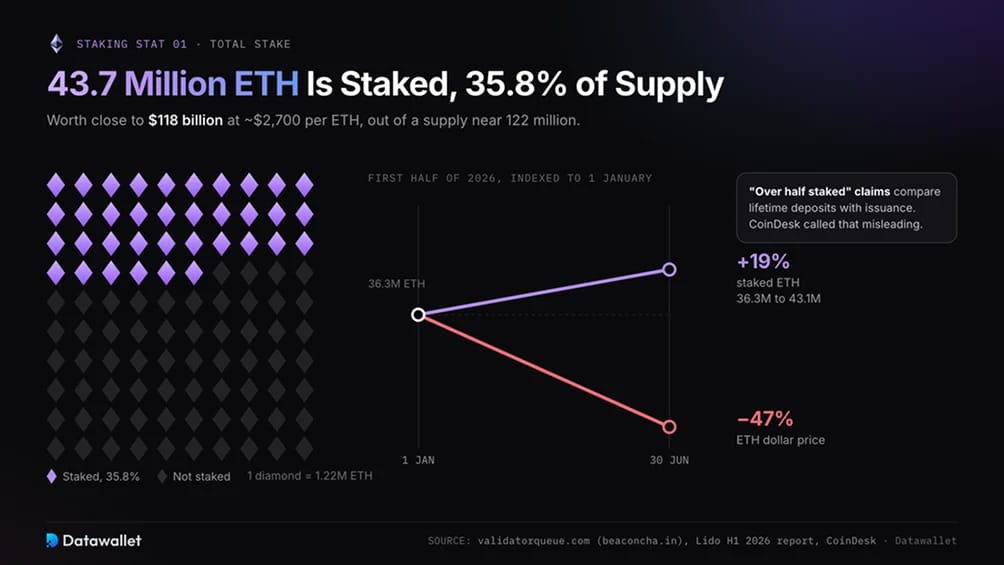 1. Застейкано 43,7 миллиона ETH, что составляет 35,8% предложения