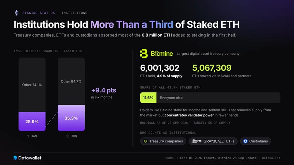 Институциональные инвесторы удерживают более трети staked ETH
