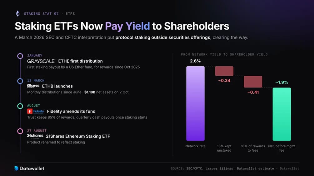 Стейкинг-ETF теперь выплачивают yield акционерам