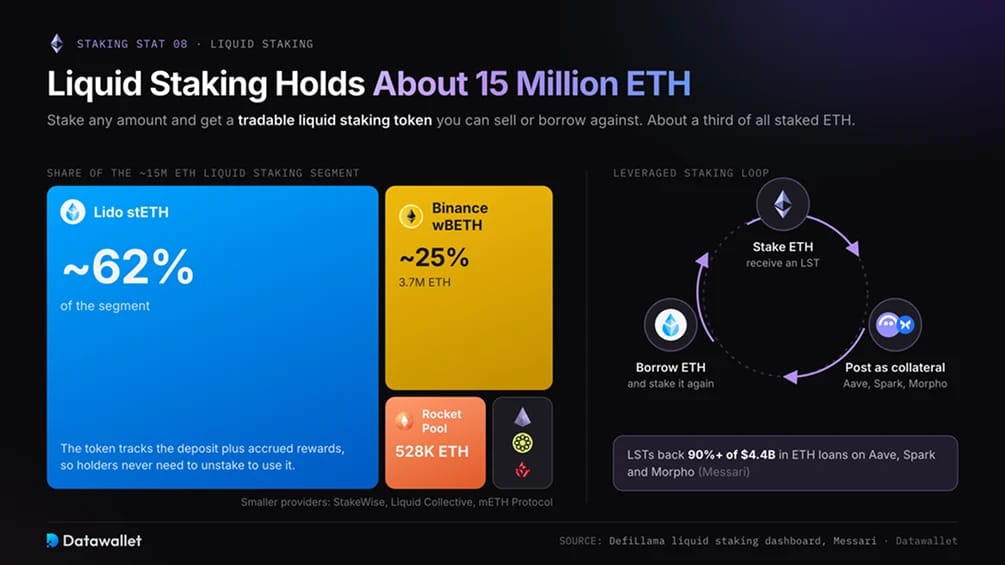 Ликвидный staking удерживает около 15 миллионов ETH