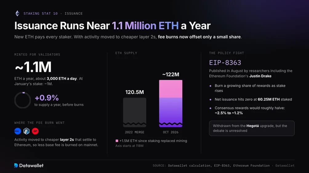 Эмиссия держится на уровне около 1,1 миллиона ETH в год