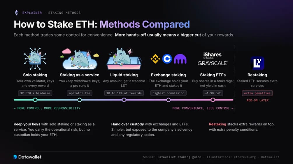 Как делать stake ETH: сравнение методов