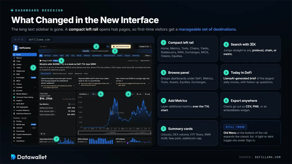 Das neu gestaltete DefiLlama-Dashboard mit der linken Leiste, der Suchleiste, dem Briefing „Today in DeFi“ und den beschrifteten Zusammenfassungskarten