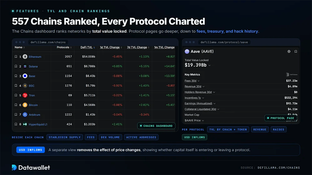 Das DefiLlama Chains-Dashboard zur Ranglistenerstellung von Netzwerken nach TVL neben der Aave-Protokollseite mit Schlüsselmetriken