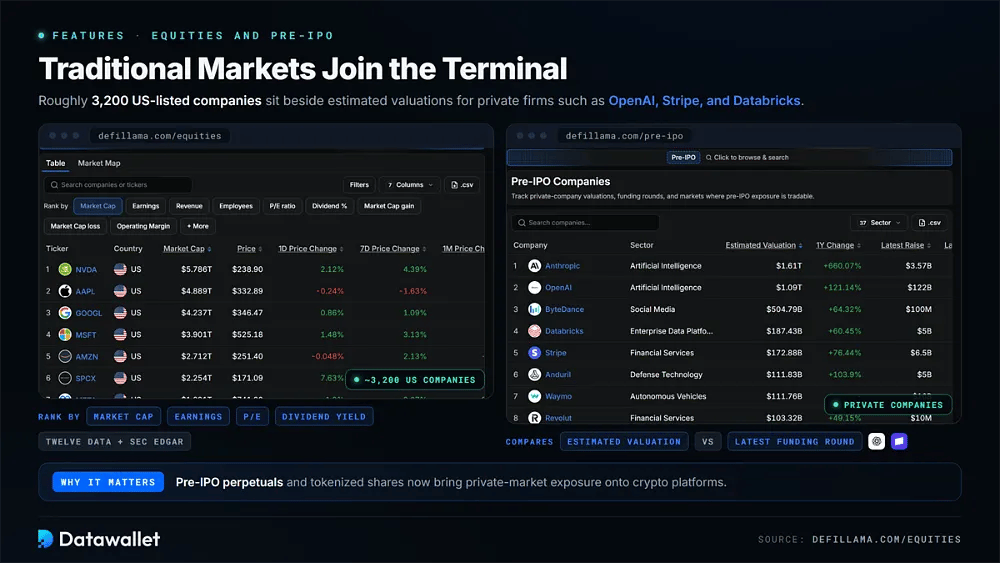 DefiLlama Aktien-Rankings von in den USA gelisteten Unternehmen neben der Pre-IPO-Unternehmensbewertungstabelle