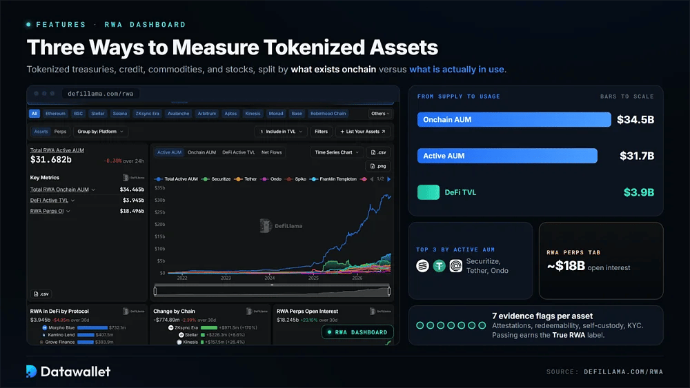 DefiLlama RWA-Dashboard mit einem Vergleich von 34,5 Milliarden USD Onchain AUM, 31,7 Milliarden USD aktiven AUM und 3,9 Milliarden USD DeFi TVL
