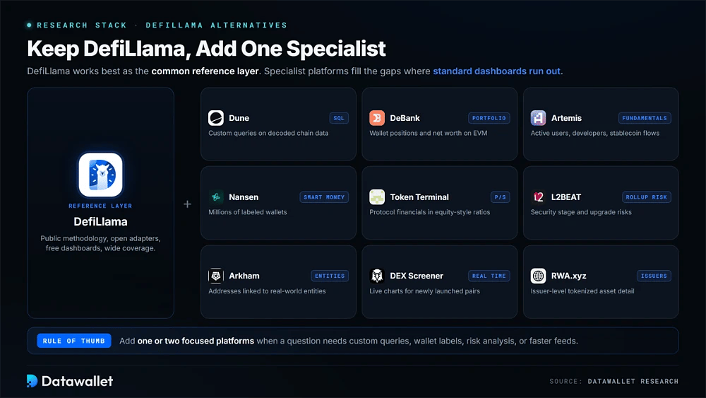 DefiLlama-Alternativen: Dune, DeBank, Artemis, Nansen, Token Terminal, L2BEAT, Arkham, DEX Screener und RWA.xyz