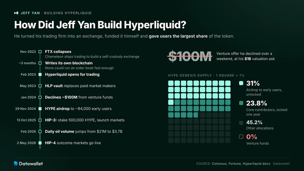 How Did Jeff Yan Build Hyperliquid?