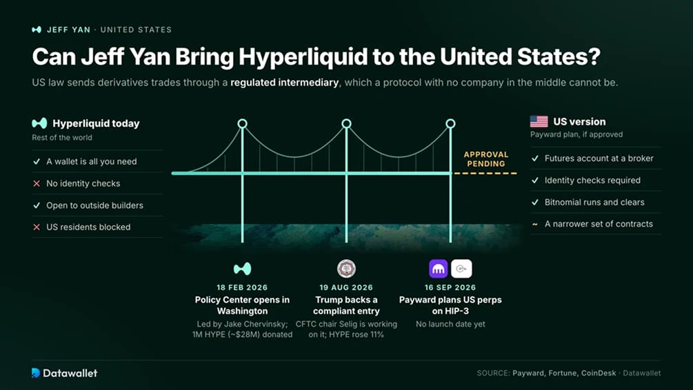 Can Jeff Yan Bring Hyperliquid to the United States?