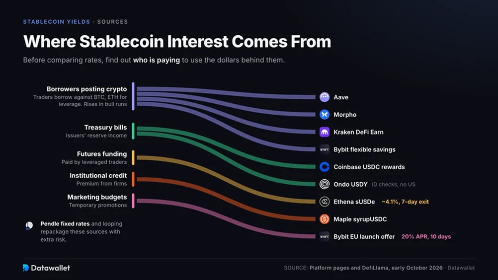 Where Stablecoin Interest Comes From