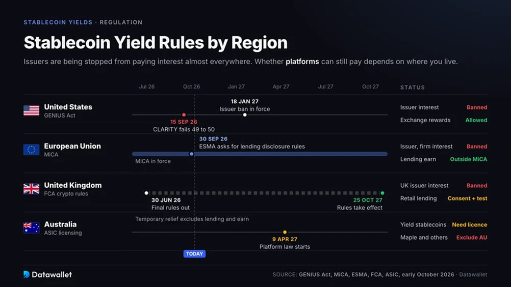 Stablecoin Yield Rules by Region