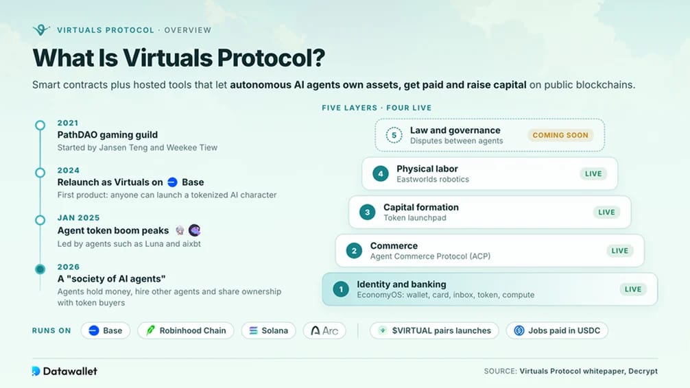 What Is Virtuals Protocol?