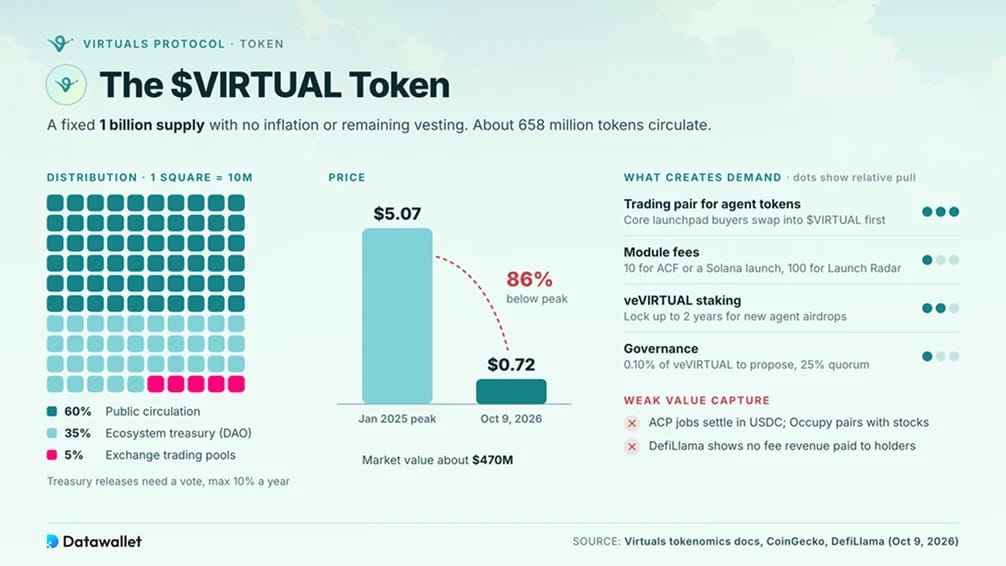 The $VIRTUAL Token