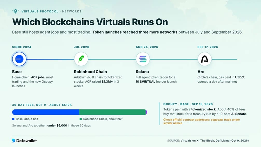 Which Blockchains Virtuals Runs On