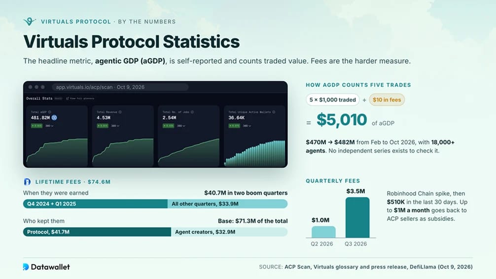 Virtuals Protocol Statistics