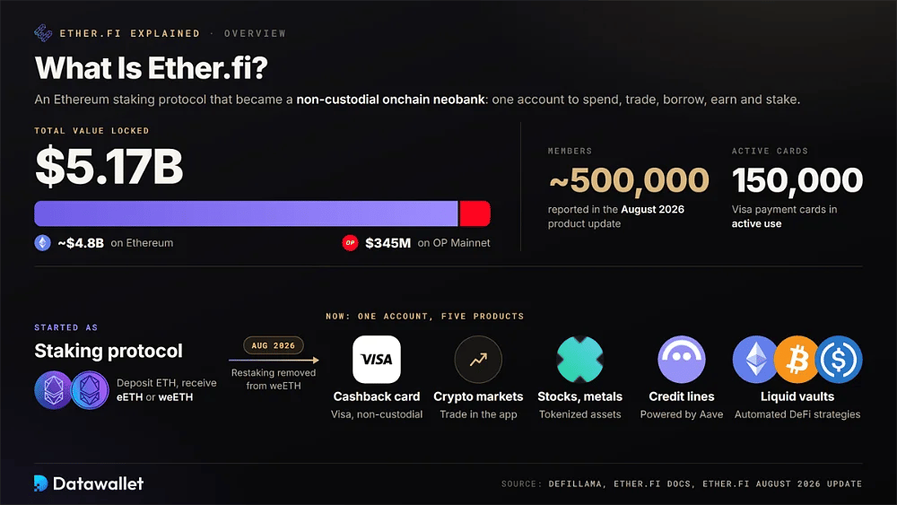 Ether.fi 概览显示,51.7 亿美元的总锁定价值分配在 Ethereum 和 OP Mainnet 之间,拥有约 50 万名会员、15 万张活跃卡及其五大数字银行产品