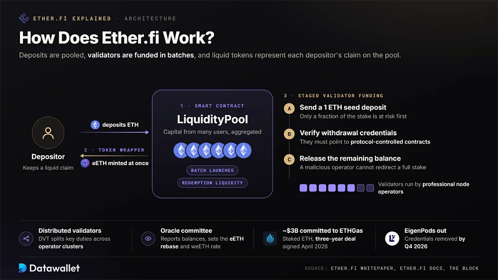 Ether.fi 架构展示了存款人将 ETH 发送到 LiquidityPool,立即铸造 eETH,并通过三个阶段为验证者提供资金,以 1 ETH 的种子存款开始