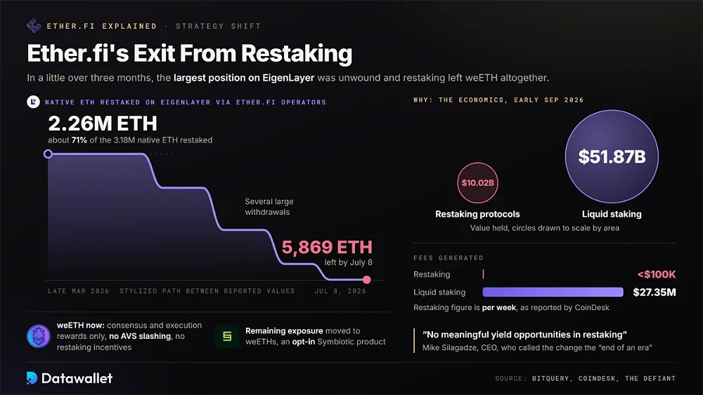 Ether.fi 在 EigenLayer 上的持仓从 2026 年 3 月下旬的 226 万 ETH 跌至 7 月 8 日的 5,869 ETH,旁边是 restaking 和 liquid staking 的价值与费用