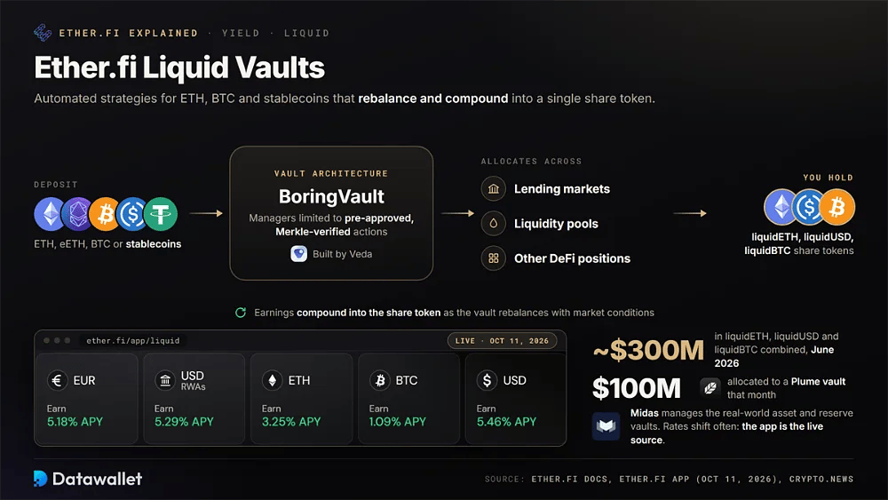 Ether.fi Liquid 金库流程,从存款经由 Veda BoringVault 进入借贷市场和 liquidity pool,带有实时 Earn 页面以及旗舰金库中约 3 亿美元的资金
