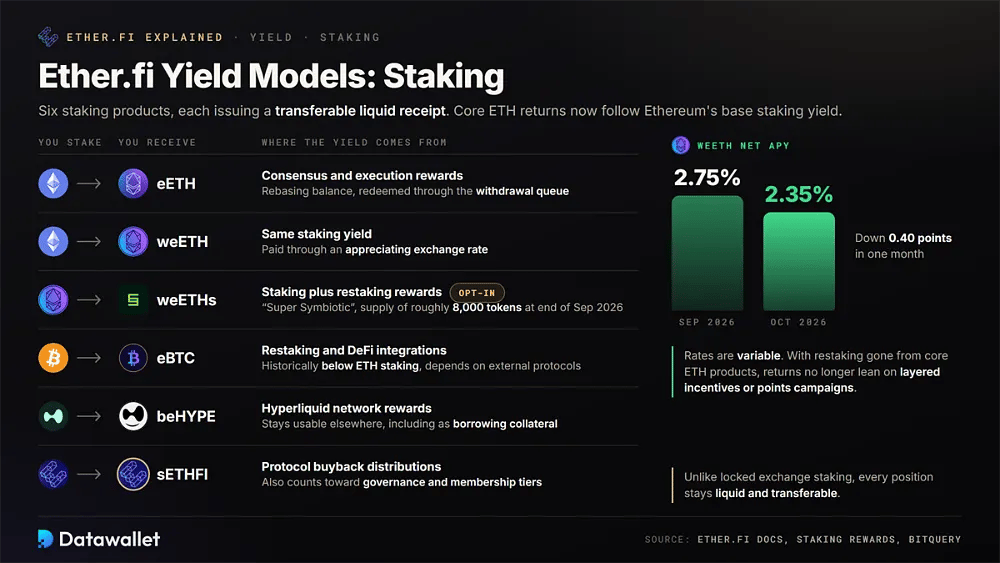 六个从 eETH 到 sETHFI 的 Ether.fi staking 产品,包含被 stake 的资产、收据代币和奖励来源,以及 2026 年 10 月 2.35% 的 weETH 净 APY