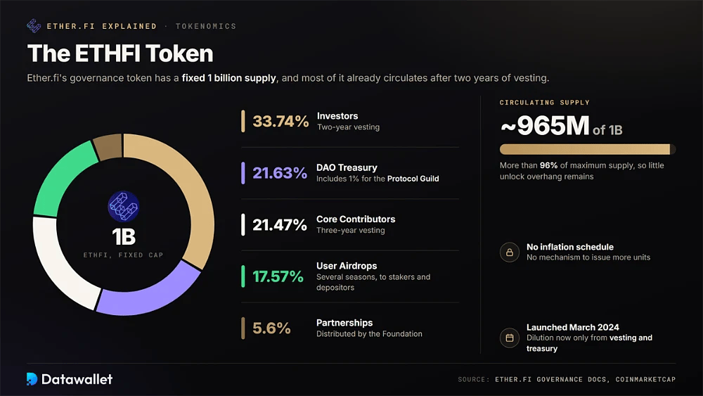 ETHFI 分配环形图:投资者占 33.74%,DAO 国库占 21.63%,核心贡献者占 21.47%,用户空投占 17.57%,合作伙伴占 5.6%,在总计 10 亿枚中有 9.65 亿枚在流通