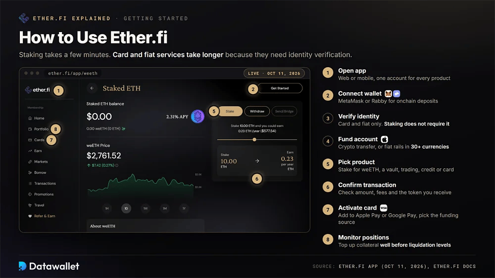 Ether.fi staking 应用界面截图,带有编号图钉,对应从打开应用到监控仓位的八个引导步骤