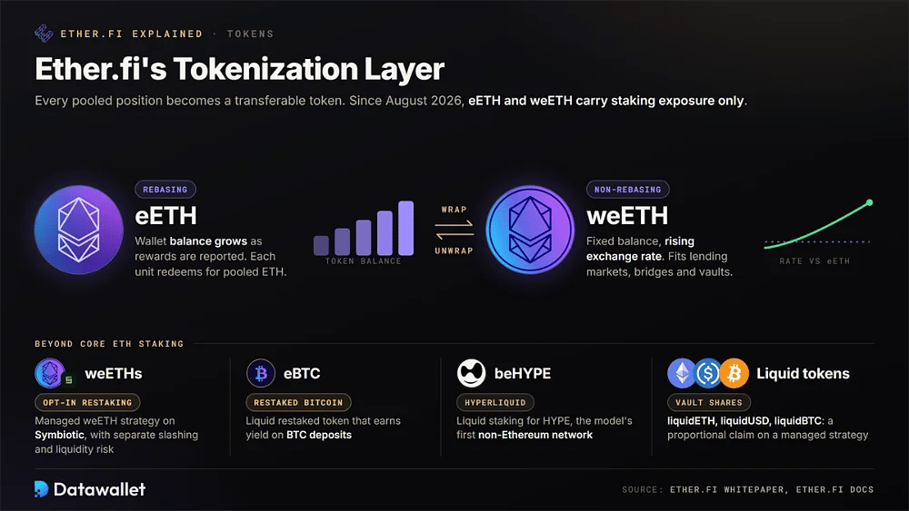 Ether.fi 代币阵容,将采用重新计息的 eETH 与不重新计息的 weETH 进行对比,此外还有 weETHs、eBTC、beHYPE 以及 liquidETH、liquidUSD 和 liquidBTC 金库代币